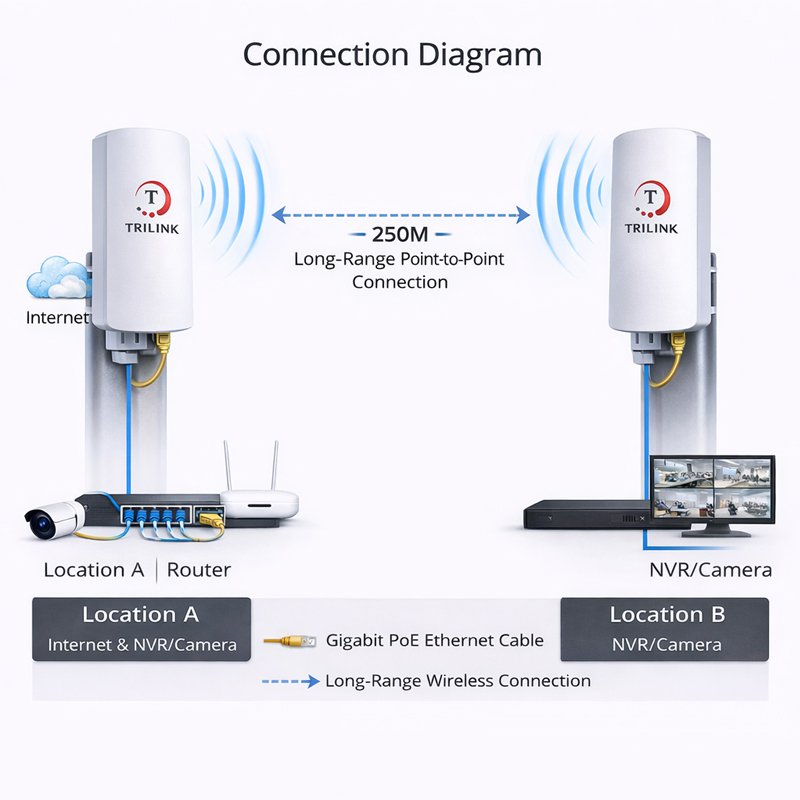 Trilink Digital Wireless Bridge Point to Point - 2.4GHz - Image 3